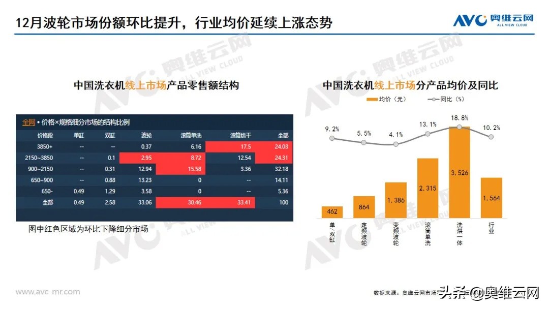 奥维云网：2020年12月家电市场总结（线上篇）