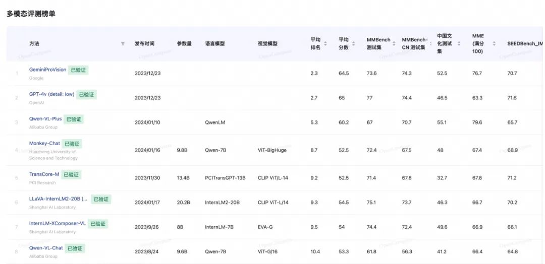 ͼƬԴhttps://opencompass.org.cn/leaderboard-multimodal
