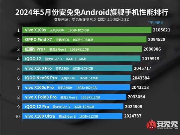 5콢а¯vivo X100sЯ9300 ٵǵһ